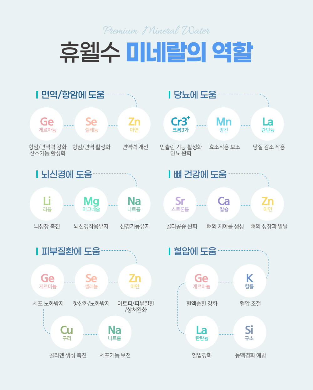 미네랄의 역할/면역항암/당뇨/뇌신경/뼈건강/피부질환/혈압