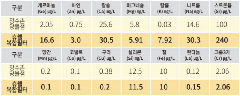 휴웰수화 장수촌 약수의 미네랄 분석