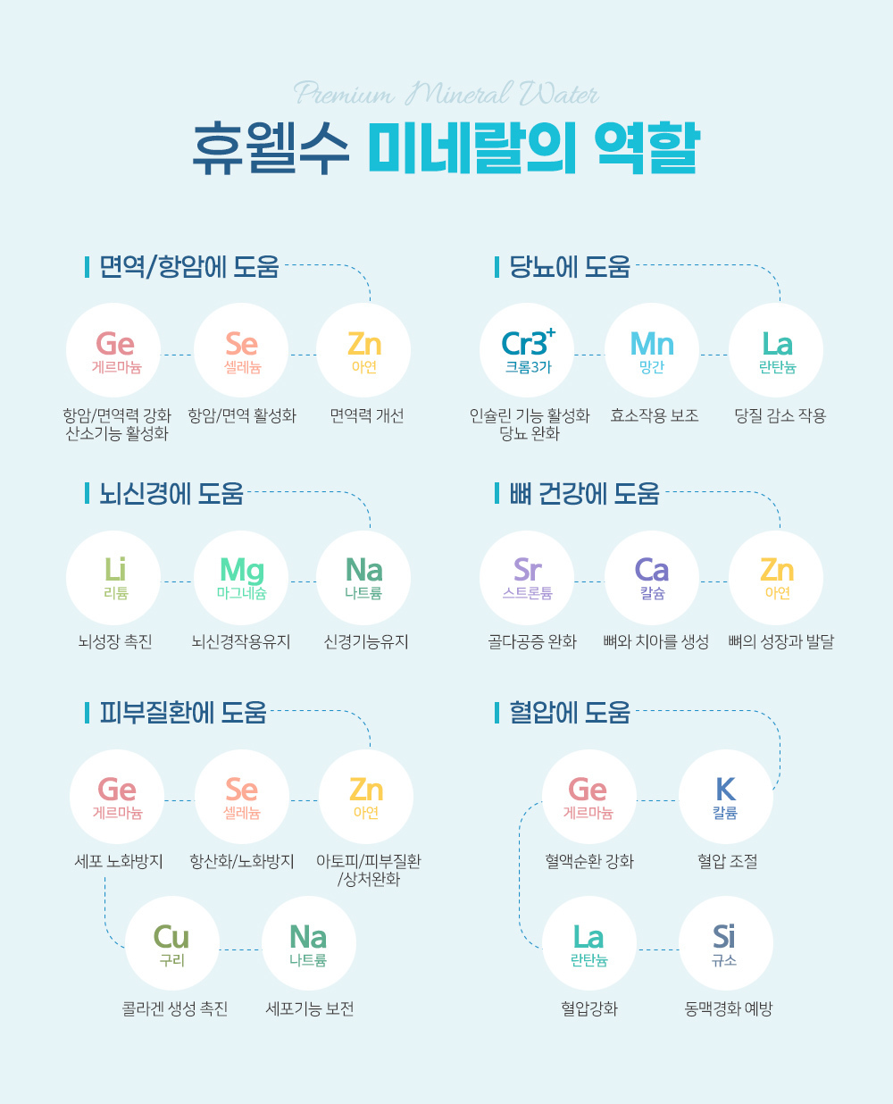 미네랄의 역할/면역항암/당뇨/뇌신경/뼈건강/피부질환/혈압