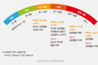 '미세먼지' 악영향 피하려면 물 자주 마셔야...미역 다시마도 효과
